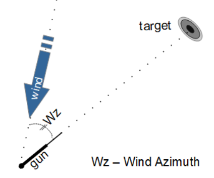 wind azimuth diagram