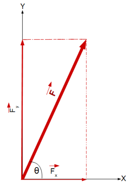 Graph of force vector