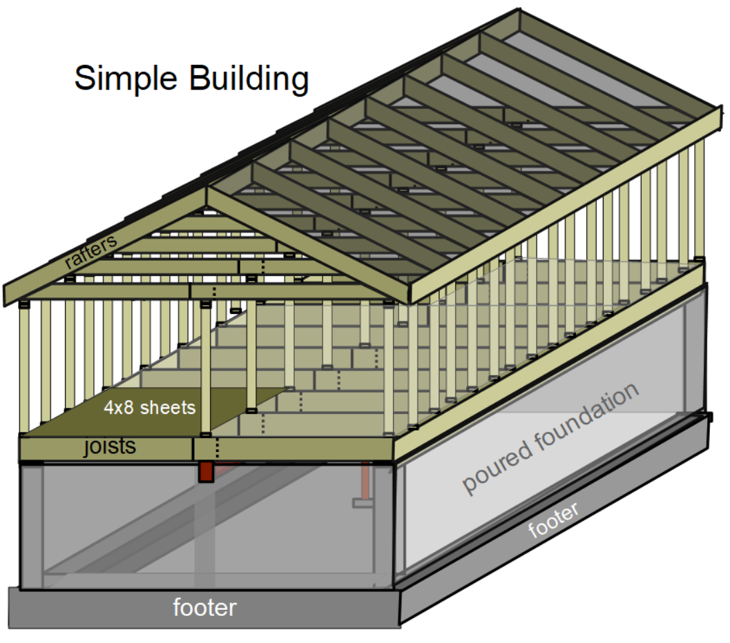 Simple framed building foundation to roof
