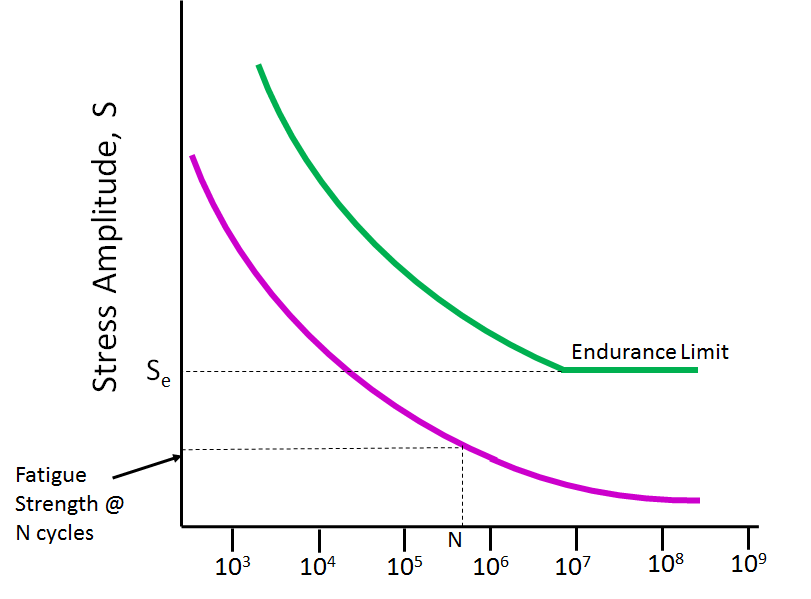 Endurance Limit -