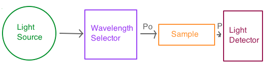 /attachments/165da477-1c65-11e6-9770-bc764e2038f2/spectrophotometrydiagram.png