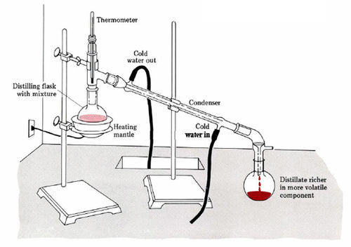 /attachments/19a44aae-f145-11e9-8682-bc764e2038f2/500px-Distillation_Apparatus.jpg