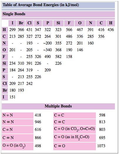 /attachments/19ad5ff2-f145-11e9-8682-bc764e2038f2/Average_bond_energies.jpg