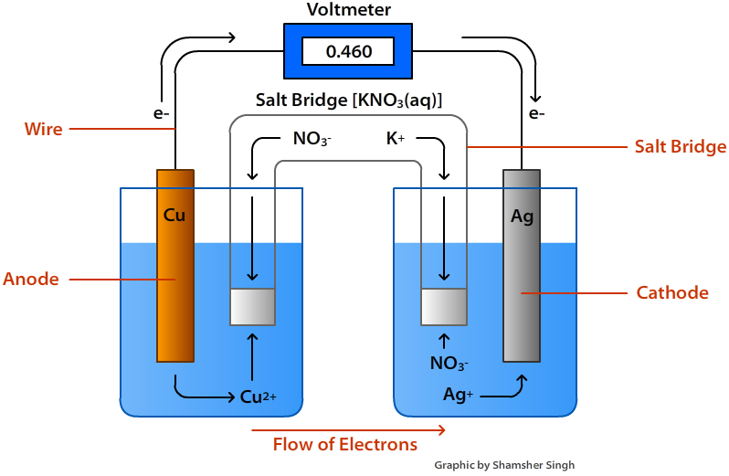 /attachments/19fe4180-f145-11e9-8682-bc764e2038f2/voltaic_cell_diagram.png