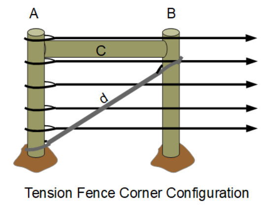 Wire Fence Corner Configuration Diagram