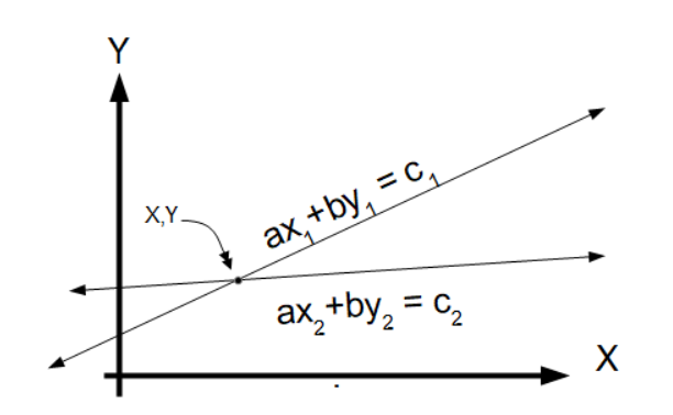 Cramer's Rule diagram (two lines)