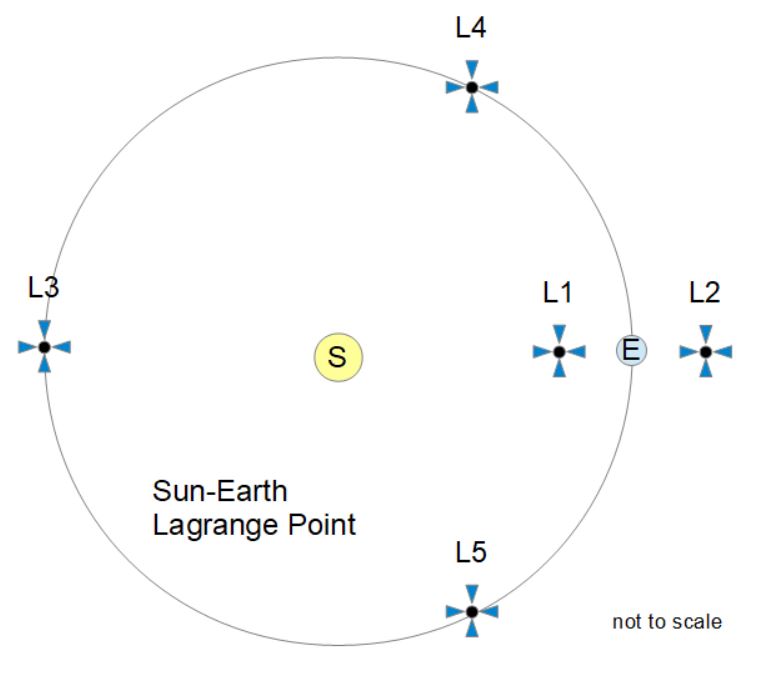 Lagrange Points L1 and L2
