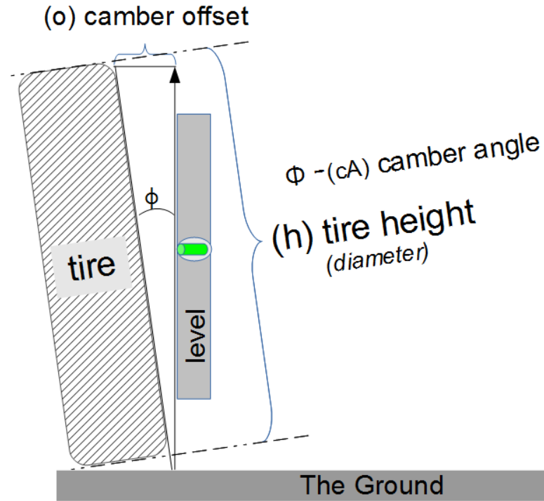 Camber offset of a tire or wheel.