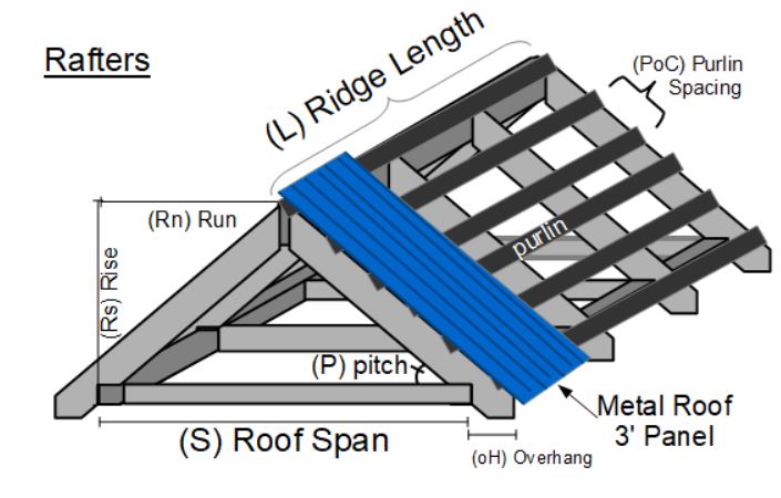 How do you measure for metal roofing