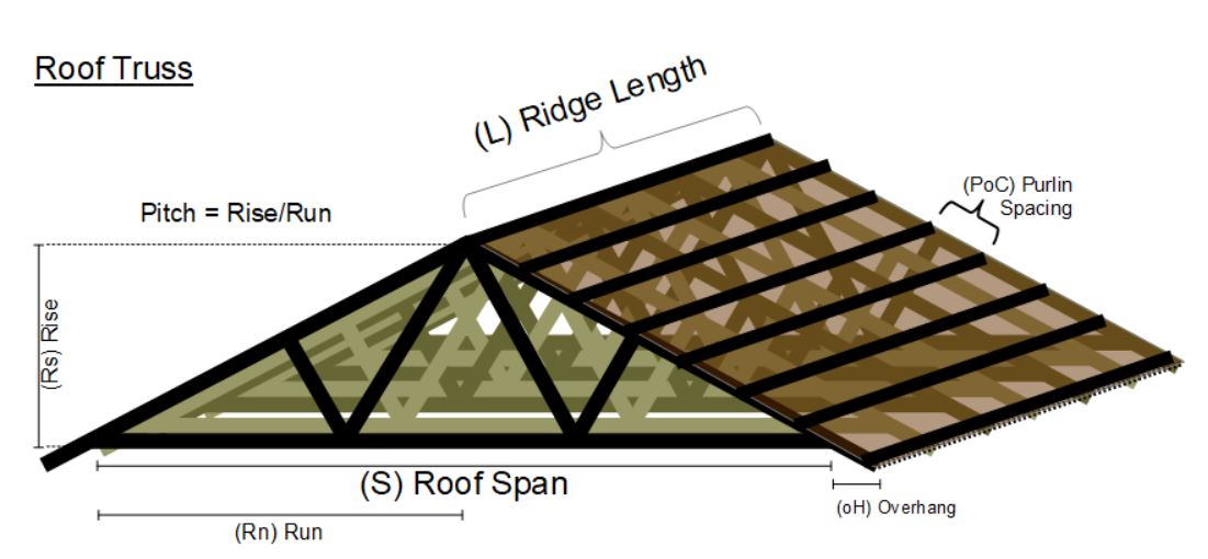 How to measure your roof for tin