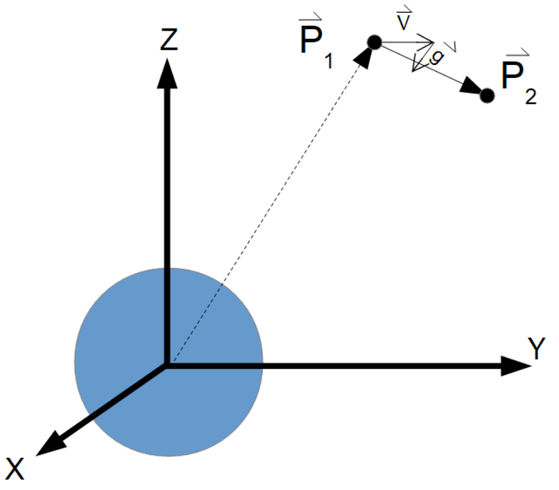 Diagram of orbit progation vectors