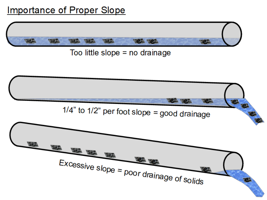 proper waist pipe slope diagram