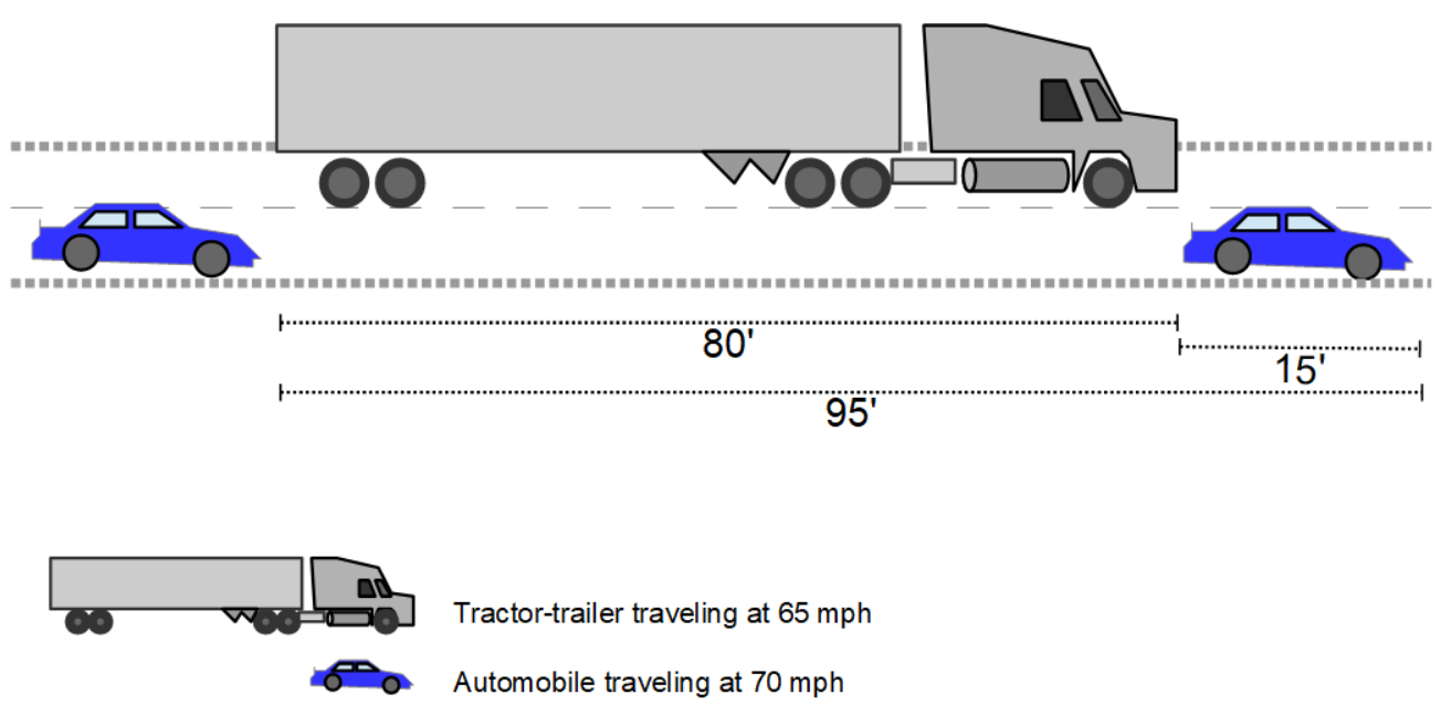 Diagram of car passing truck