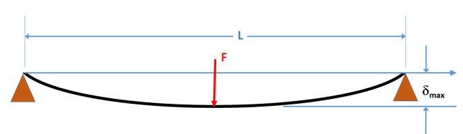 /attachments/505c09b2-c546-11e3-b7aa-bc764e2038f2/MaxDeflectionConcentratedloadatthecenter-illustration.png