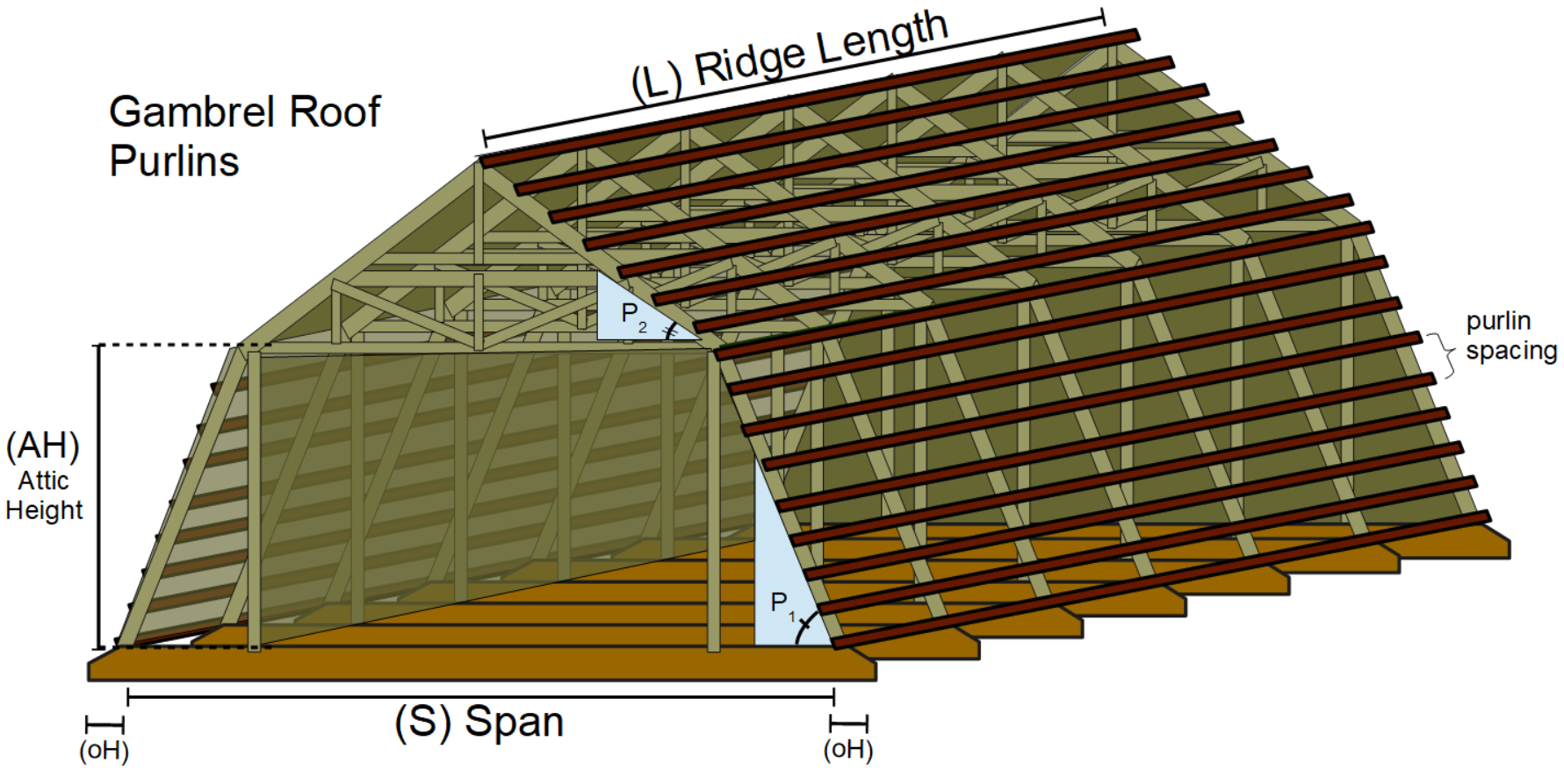 Gambrel barn roof with joists, rafters and purlins.