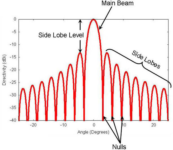 /attachments/59f9ce3f-f3a0-11e4-a3bb-bc764e2038f2/552px-Typical_Antenna_Pattern.jpg