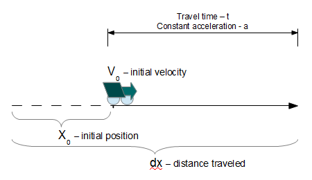 /attachments/72ad4579-ce9f-11e5-9770-bc764e2038f2/Distanceconstantacceleration-illustration.png