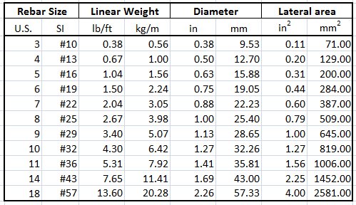 Rebar Cross Sectional Area Chart