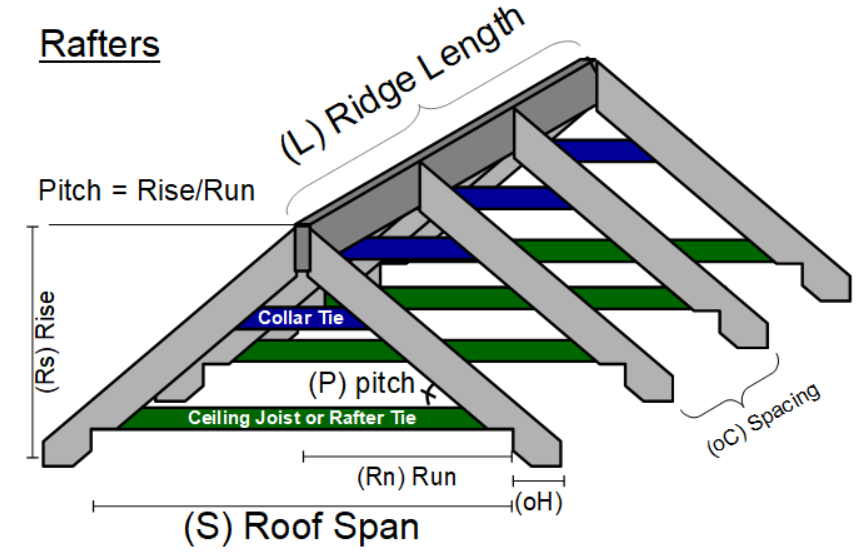 Roof Rafter Count