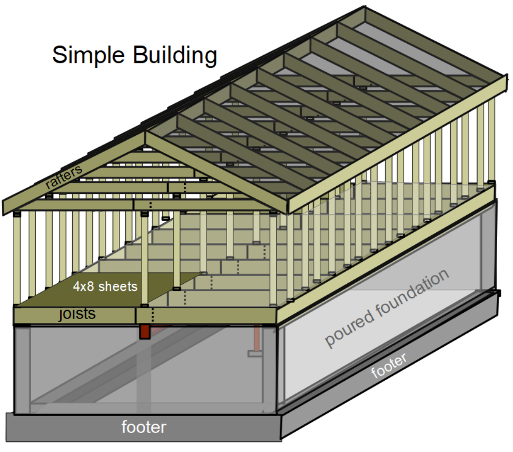 Frame diagram of stick built building on a foundation