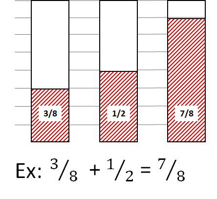 /attachments/8d165a95-0703-11e4-b7aa-bc764e2038f2/Addingfractions-illustration.png