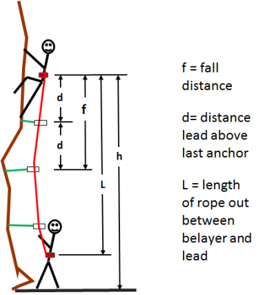 /attachments/8d431e36-5936-11e3-9569-bc764e049c3d/RockClimbingFallFactor-illustration.png