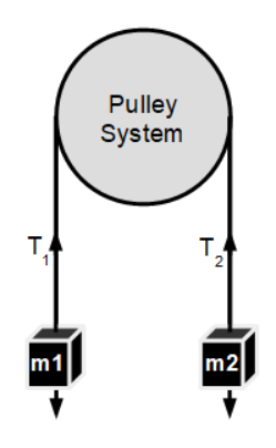 pulley system with two weights