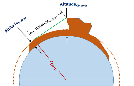 /attachments/be57f5c4-1900-11e4-b7aa-bc764e2038f2/DistancetoHorizonatAltitude-illustration.png