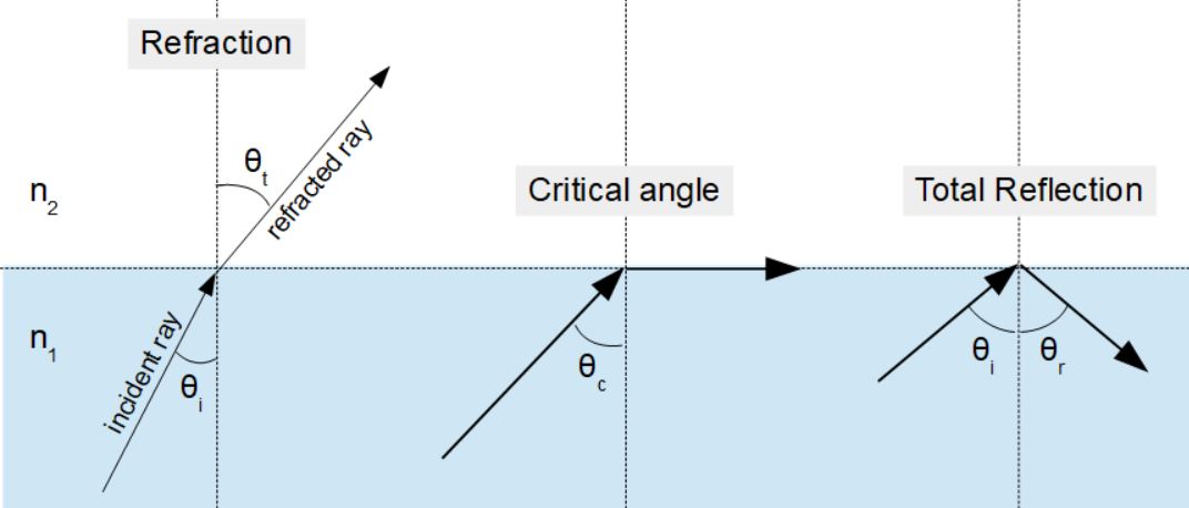 Snell's Law Refraction Diagram