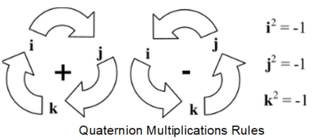 Quaternion Multimplication Rules