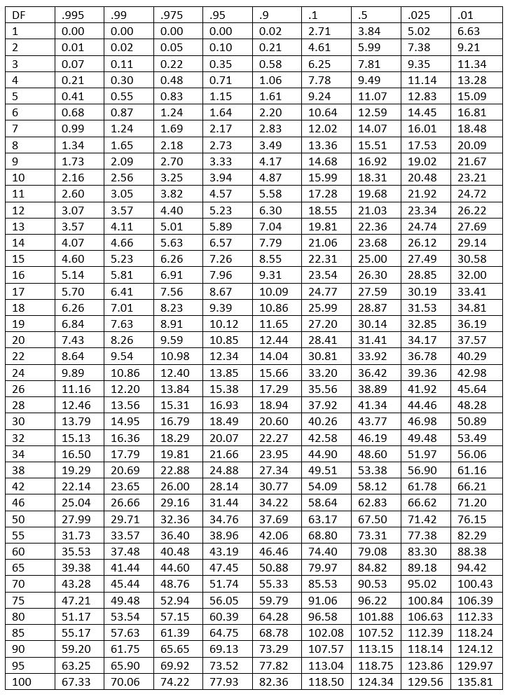 Chi-square Degrees of Freedom