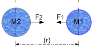 Force of Gravity Diagram