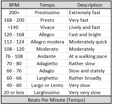 Tempo Chart Bpm