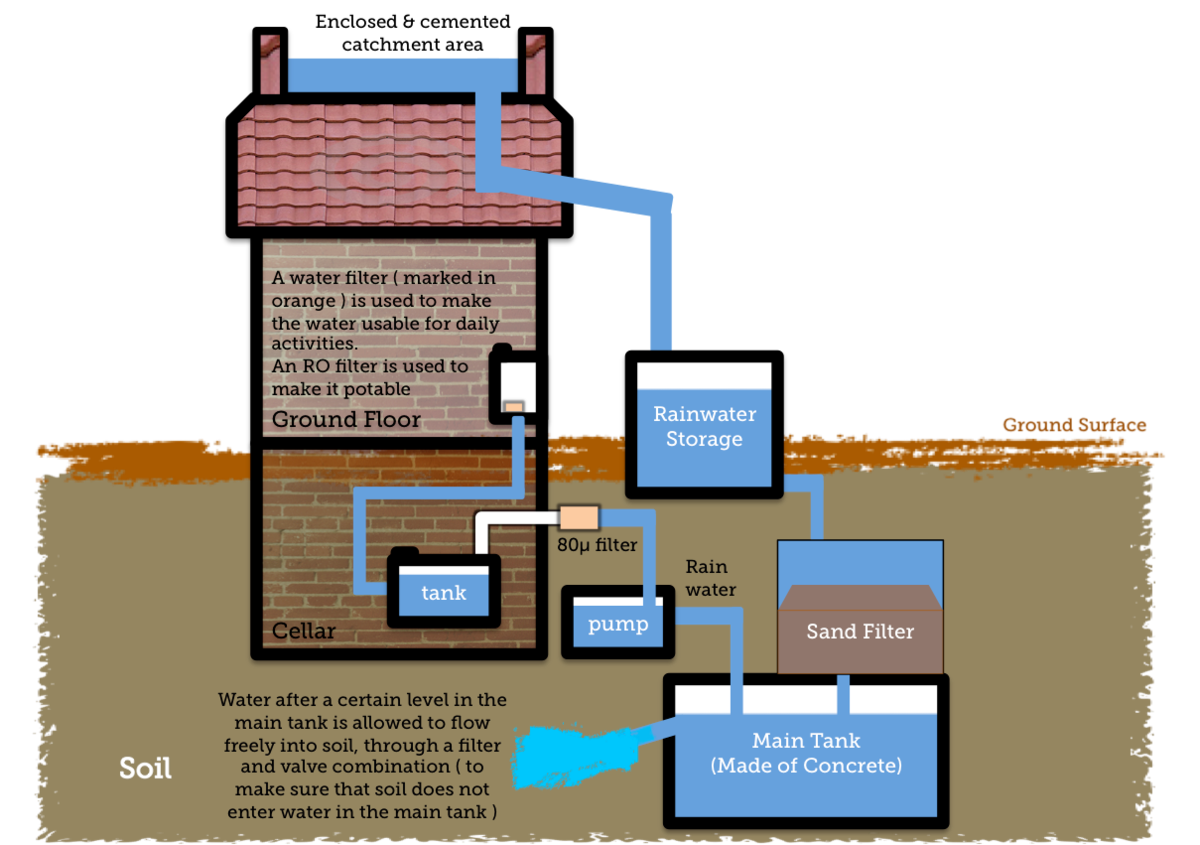 /attachments/d93b0850-07c9-11e5-a3bb-bc764e2038f2/1200px-Simple_Diagram_to_show_Rainwater_Harvesting.png