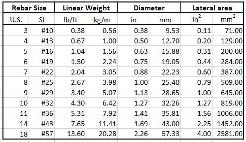 Rebar Weight Per Square Foot Chart