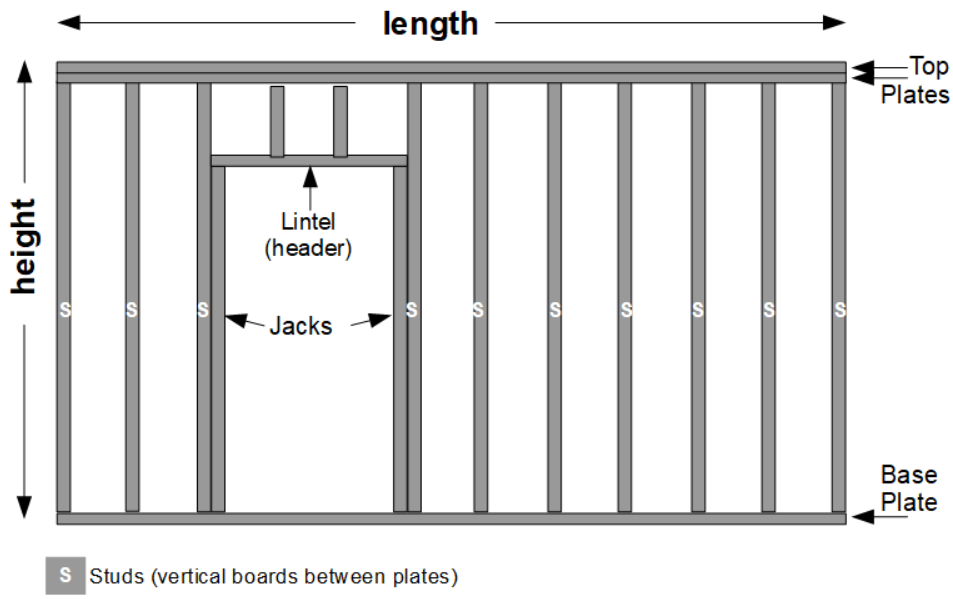Framed wall diagram with studs, jacks, lintel and double top and single bottom plate boards.