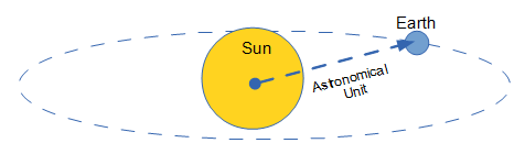 /attachments/e6d32ff5-da27-11e2-8e97-bc764e04d25f/astronimicalunitm-illustration.png