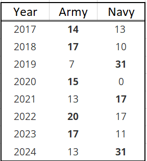Army Navy football scores